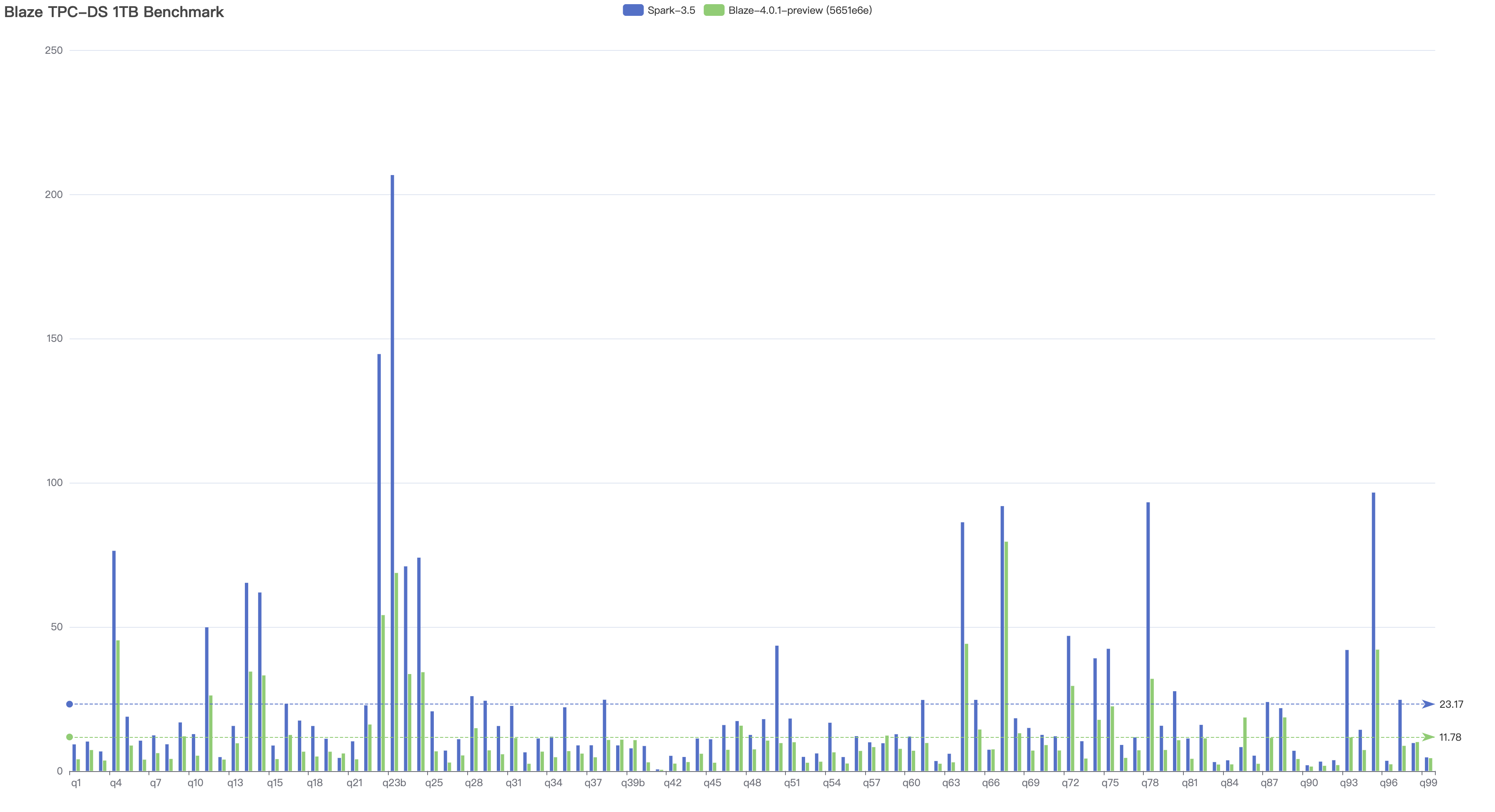 Blaze-TPC-DS-1TB-Benchmark