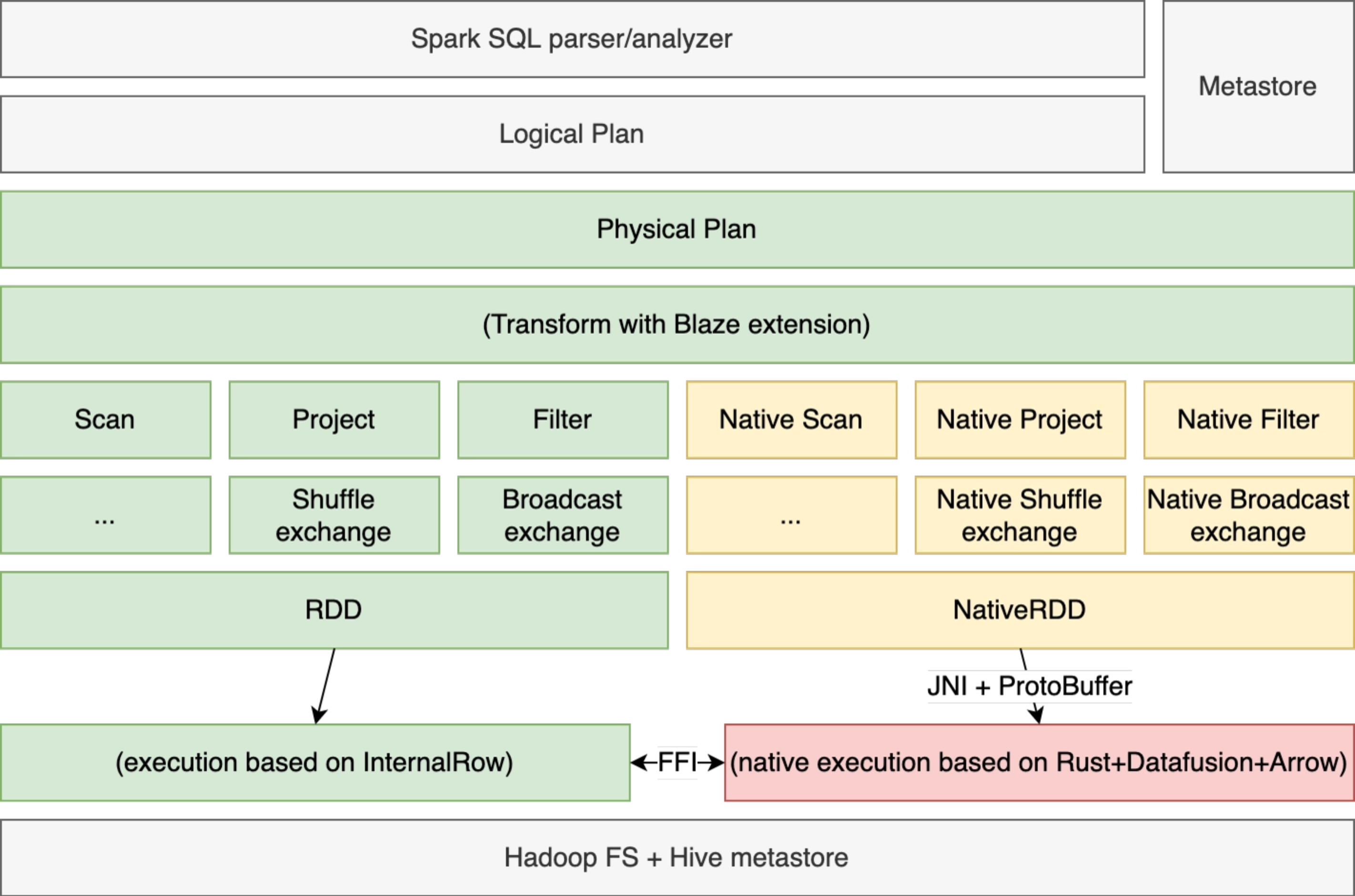 Spark+Blaze architecture