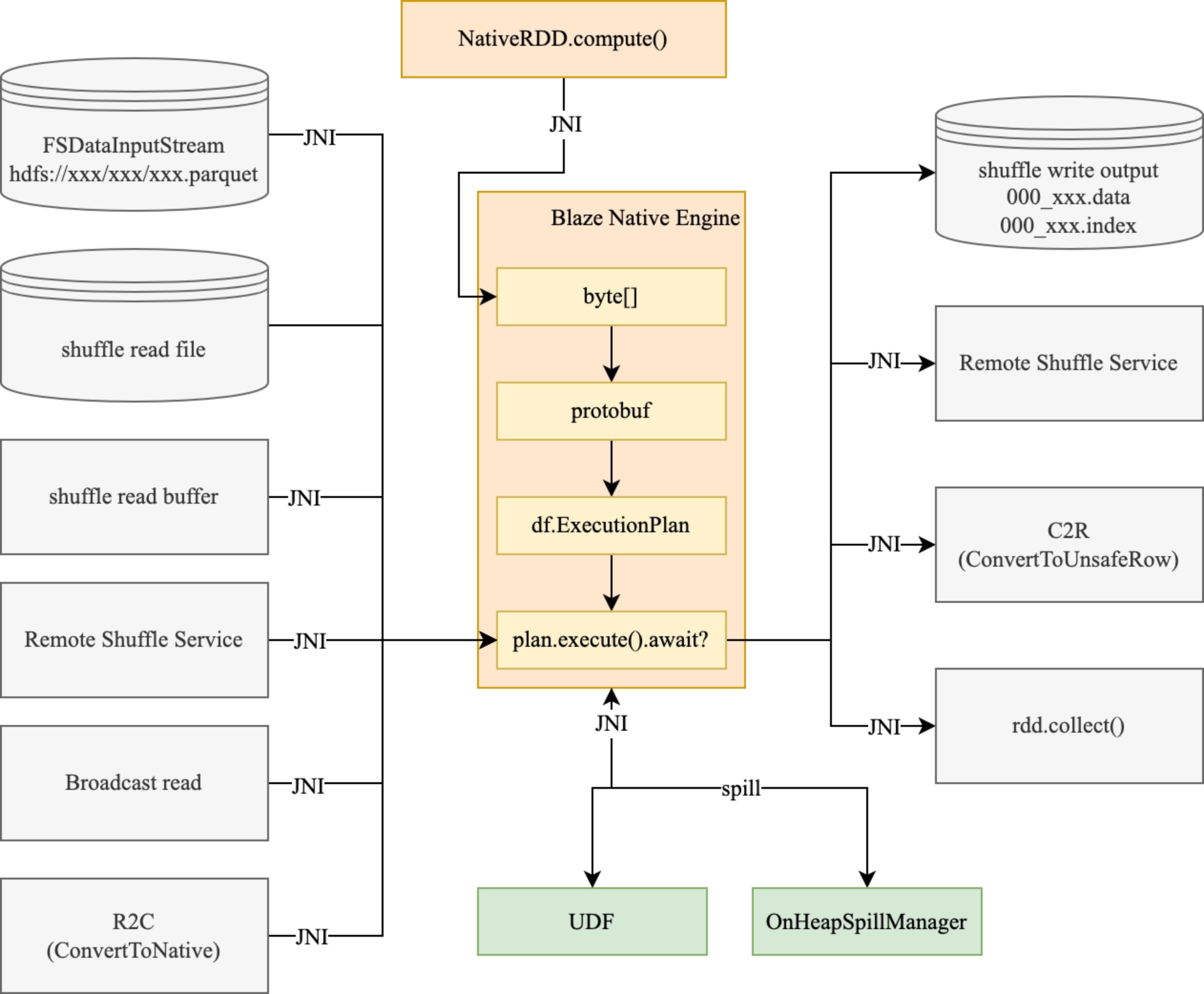 Blaze Native Engine